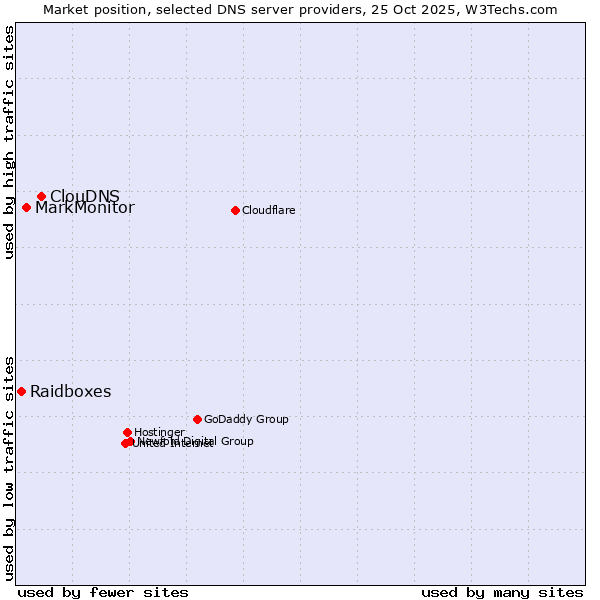 Market position of ClouDNS vs. MarkMonitor vs. Raidboxes