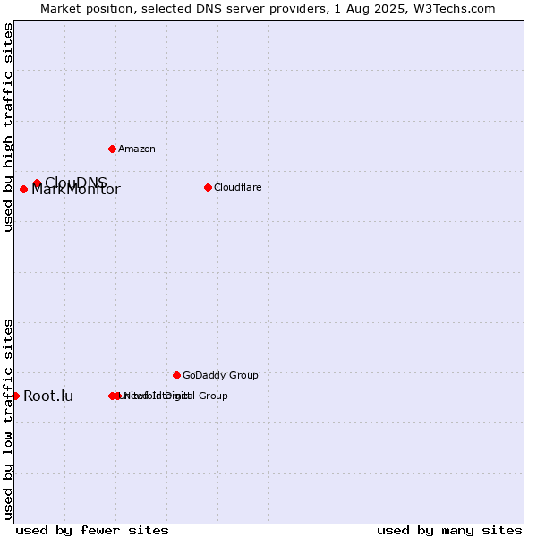 Market position of ClouDNS vs. MarkMonitor vs. Root.lu