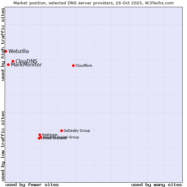 Market position of ClouDNS vs. MarkMonitor vs. Webzilla