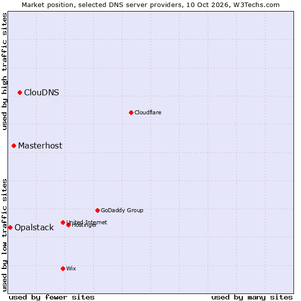 Market position of ClouDNS vs. Masterhost vs. Opalstack