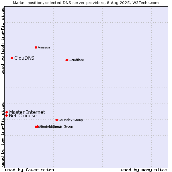Market position of ClouDNS vs. Master Internet vs. Net Chinese