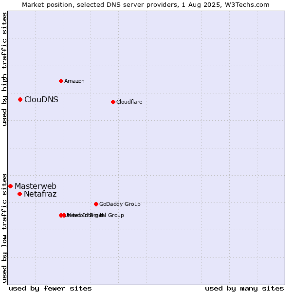Market position of ClouDNS vs. Netafraz vs. Masterweb