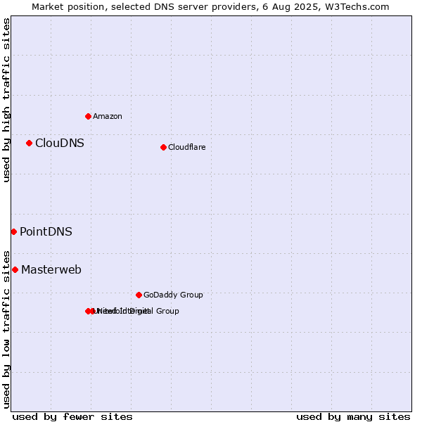 Market position of ClouDNS vs. Masterweb vs. PointDNS