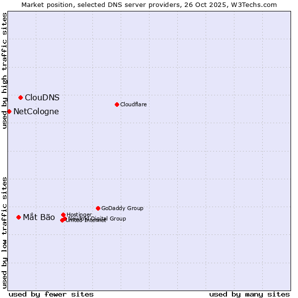 Market position of ClouDNS vs. Mắt Bão vs. NetCologne
