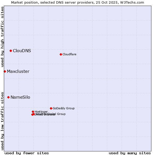 Market position of ClouDNS vs. NameSilo vs. Maxcluster