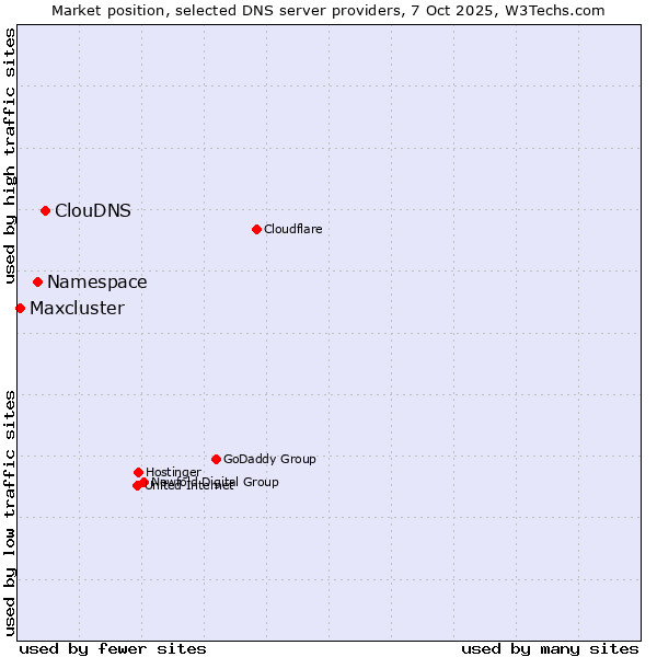 Market position of ClouDNS vs. Namespace vs. Maxcluster