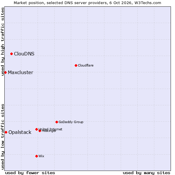 Market position of ClouDNS vs. Opalstack vs. Maxcluster