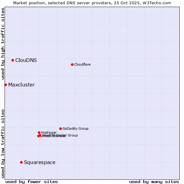 Market position of Squarespace vs. ClouDNS vs. Maxcluster