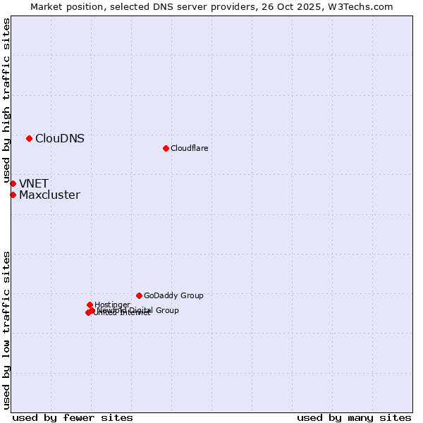 Market position of ClouDNS vs. VNET vs. Maxcluster