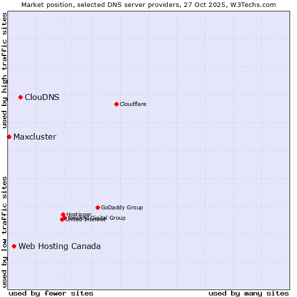 Market position of ClouDNS vs. Web Hosting Canada vs. Maxcluster