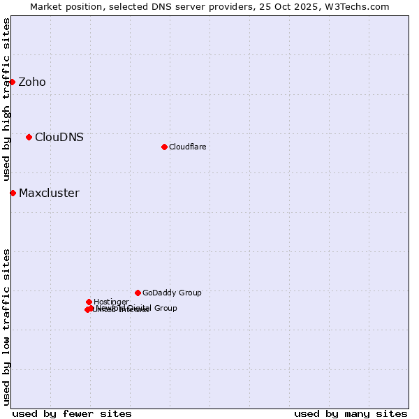 Market position of ClouDNS vs. Maxcluster vs. Zoho