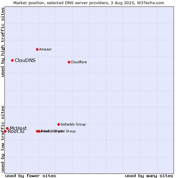 Market position of ClouDNS vs. McHost vs. Root.lu
