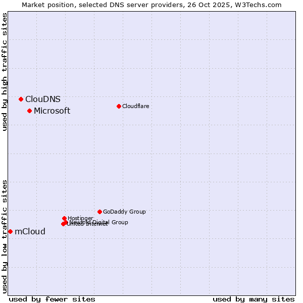 Market position of Microsoft vs. ClouDNS vs. mCloud