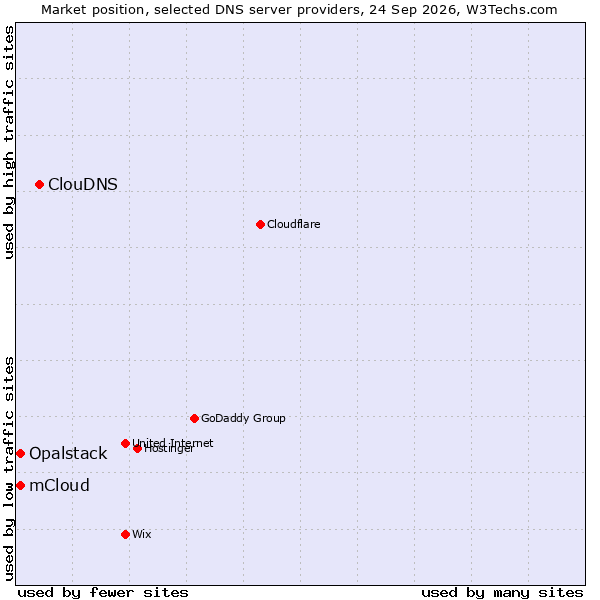 Market position of ClouDNS vs. Opalstack vs. mCloud