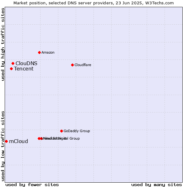 Market position of ClouDNS vs. Tencent vs. mCloud