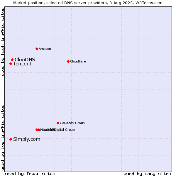 Market position of ClouDNS vs. Tencent vs. Simply.com
