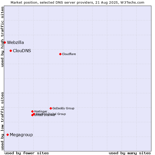 Market position of ClouDNS vs. Megagroup vs. Webzilla