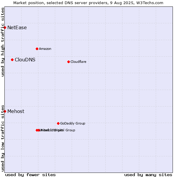 Market position of ClouDNS vs. Mehost vs. NetEase