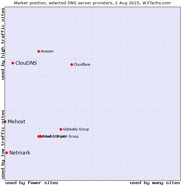 Market position of ClouDNS vs. Netmark vs. Mehost