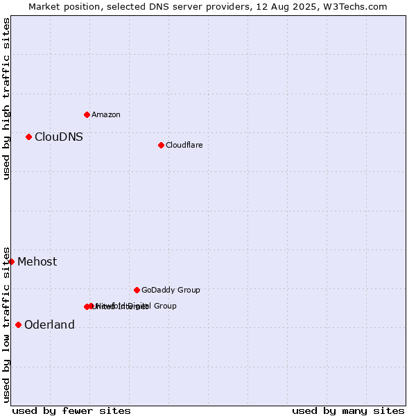 Market position of ClouDNS vs. Oderland vs. Mehost