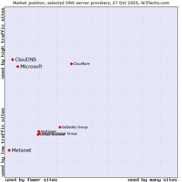 Market position of Microsoft vs. ClouDNS vs. Metanet