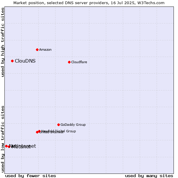 Market position of ClouDNS vs. Metanet vs. Netinternet