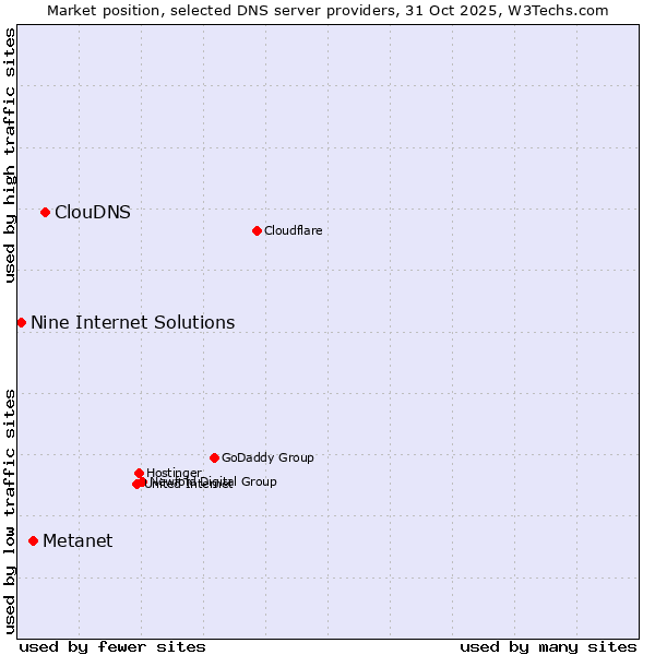 Market position of ClouDNS vs. Metanet vs. Nine Internet Solutions
