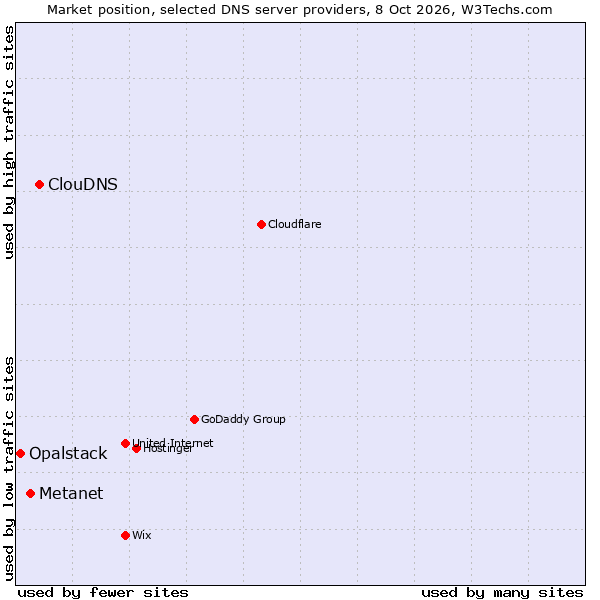 Market position of ClouDNS vs. Metanet vs. Opalstack