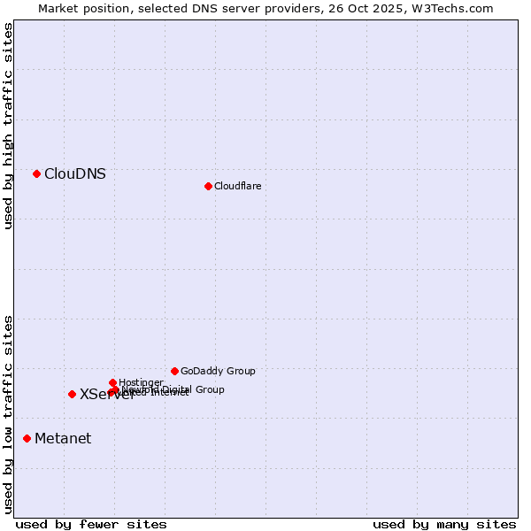 Market position of XServer vs. ClouDNS vs. Metanet
