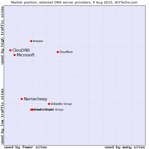 Market position of Namecheap vs. Microsoft vs. ClouDNS