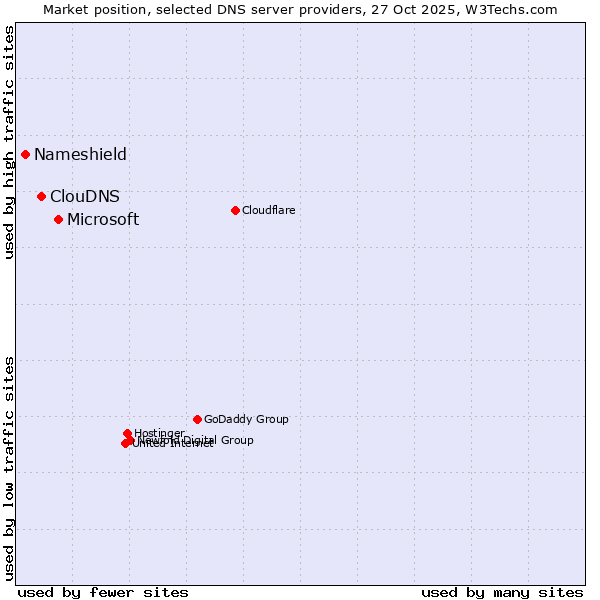 Market position of Microsoft vs. ClouDNS vs. Nameshield