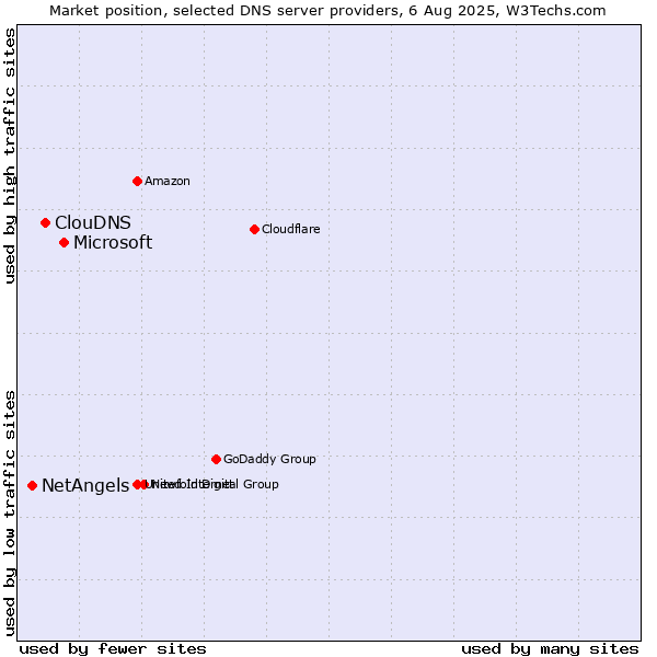 Market position of Microsoft vs. ClouDNS vs. NetAngels