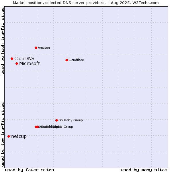 Market position of Microsoft vs. ClouDNS vs. netcup