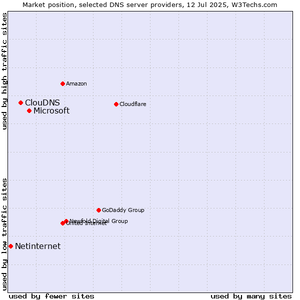 Market position of Microsoft vs. ClouDNS vs. Netinternet