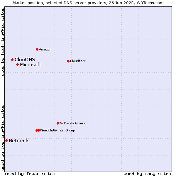 Market position of Microsoft vs. ClouDNS vs. Netmark