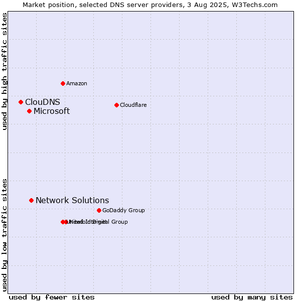 Market position of Network Solutions vs. Microsoft vs. ClouDNS