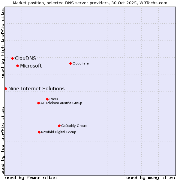 Market position of Microsoft vs. ClouDNS vs. Nine Internet Solutions