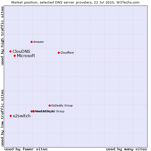 Market position of Microsoft vs. o2switch vs. ClouDNS