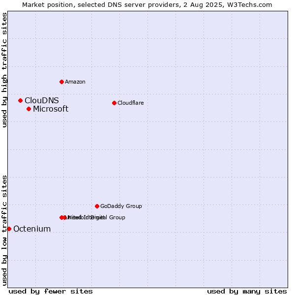 Market position of Microsoft vs. ClouDNS vs. Octenium