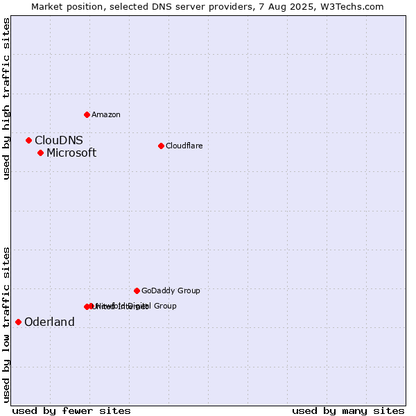 Market position of Microsoft vs. ClouDNS vs. Oderland