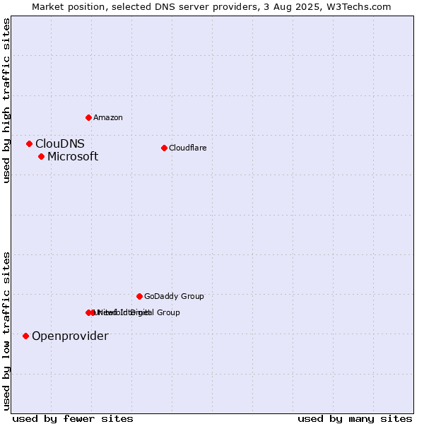 Market position of Microsoft vs. ClouDNS vs. Openprovider