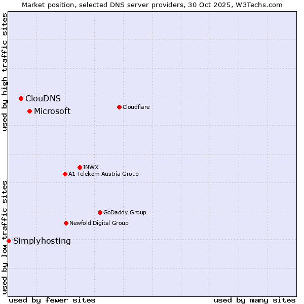Market position of Microsoft vs. ClouDNS vs. Simplyhosting