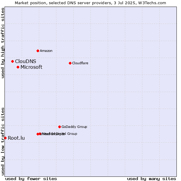 Market position of Microsoft vs. ClouDNS vs. Root.lu