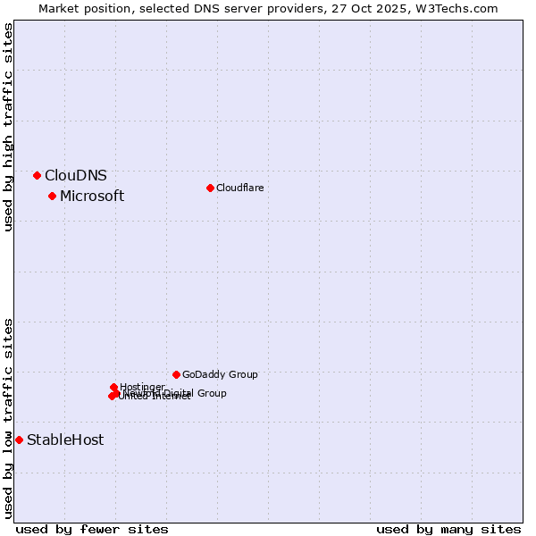 Market position of Microsoft vs. ClouDNS vs. StableHost
