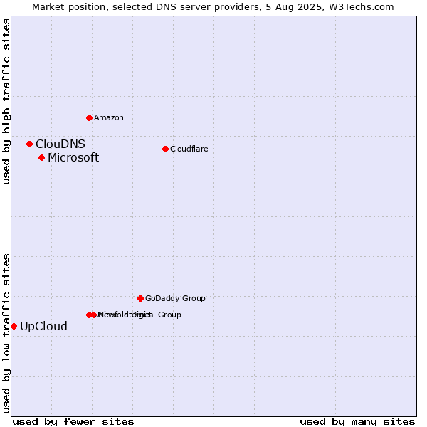 Market position of Microsoft vs. ClouDNS vs. UpCloud