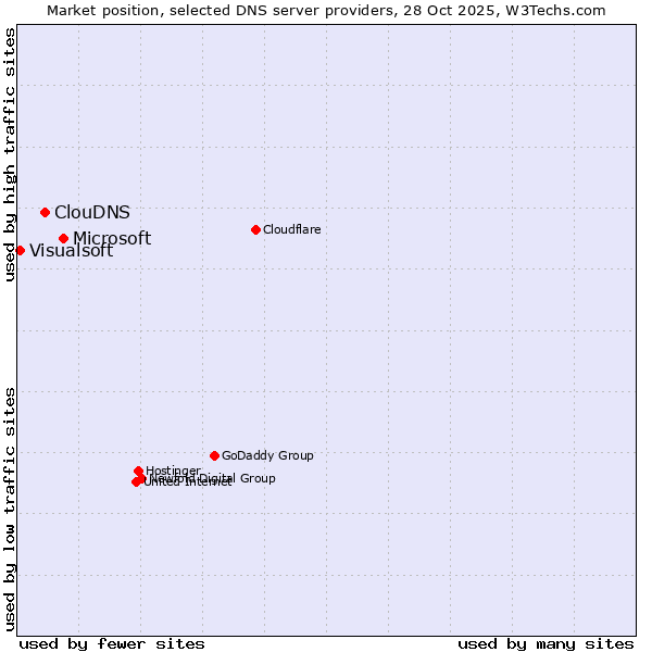 Market position of Microsoft vs. ClouDNS vs. Visualsoft