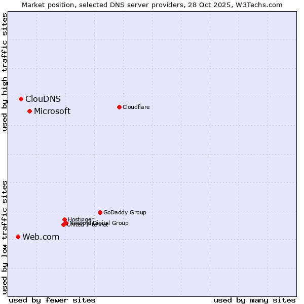 Market position of Microsoft vs. ClouDNS vs. Web.com