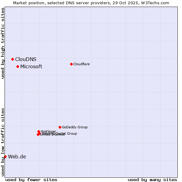 Market position of Microsoft vs. ClouDNS vs. Web.de