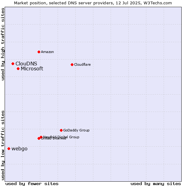 Market position of Microsoft vs. ClouDNS vs. webgo