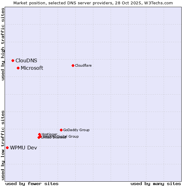 Market position of Microsoft vs. ClouDNS vs. WPMU Dev